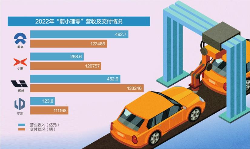 “蔚小理零”2022年财报出炉 蔚来营收领跑 理想毛利最高 - 汽车资讯 - 汽车产业观察网_关注汽车生活每一天