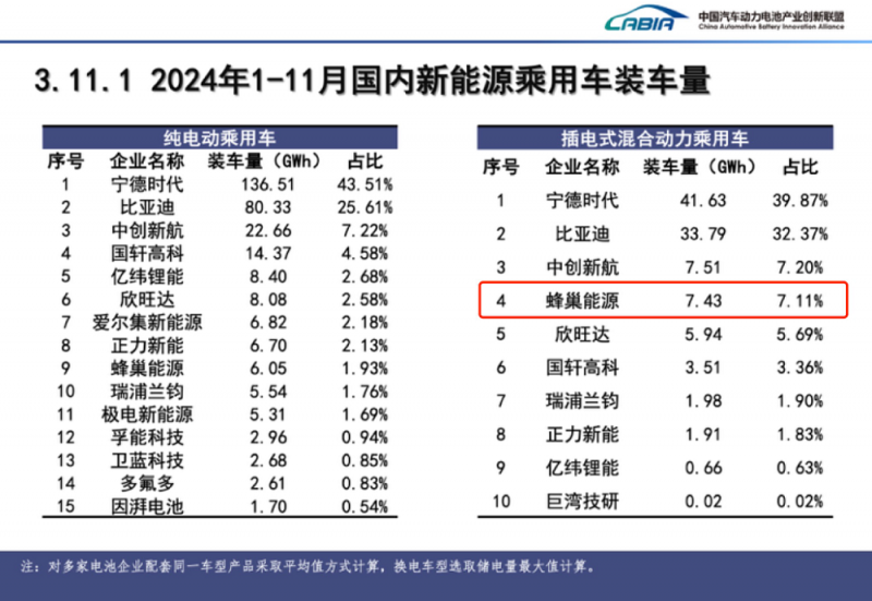 蜂巢能源入局越野专属电池，差异化战略助力装机量连续两月排名第五