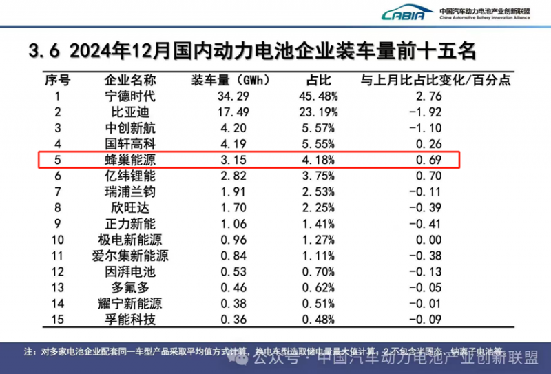 单月首破3GWh！蜂巢能源连续三月装机量排名全国第五