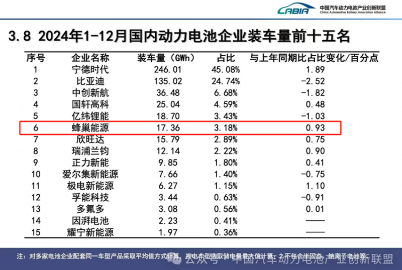 单月首破3GWh！蜂巢能源连续三月装机量排名全国第五