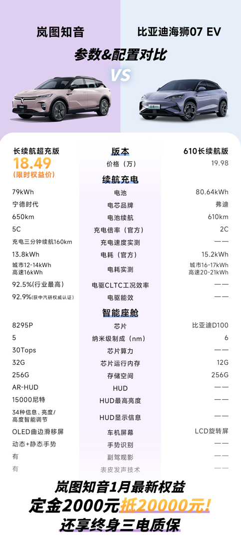 1月入手岚图知音17.89万起，且终身三电质保，还选什么比亚迪海狮07EV？
