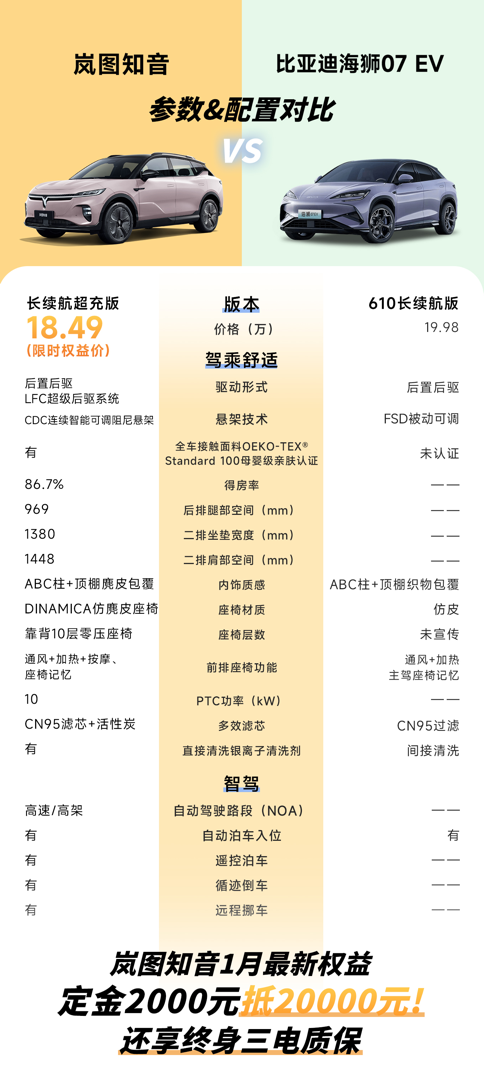 1月入手岚图知音17.89万起，且终身三电质保，还选什么比亚迪海狮07EV？