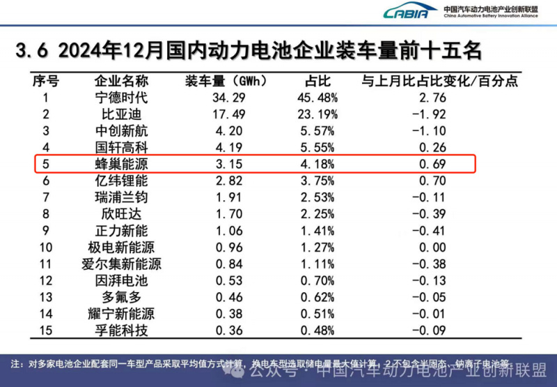 百万级出货、热复合短刀、增混越野冲量，蜂巢能源进入“关键节点”