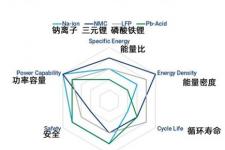 钠离子电池再度成为资本市场的宠儿