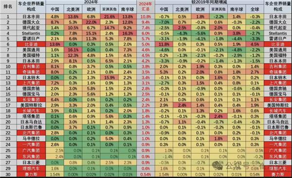 崔东树：2024年12月中国汽车全球市场份额达41% 创历史新高