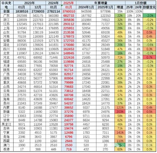 公共充电桩总量达376万个，广东以68万遥遥领先