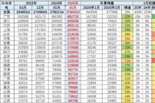 公共充电桩总量达376万个，广东以68万遥遥领先