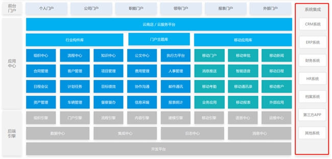 云计算与协同平台架构图      图片来源：泛微