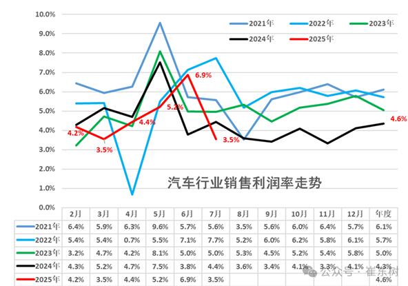 从7.8%到3.5%！汽车行业利润率逐年下滑2025年7月再刷新近期低点