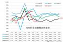 从7.8%到3.5%！汽车行业利润率逐年下滑2025年7月再刷新近期低点