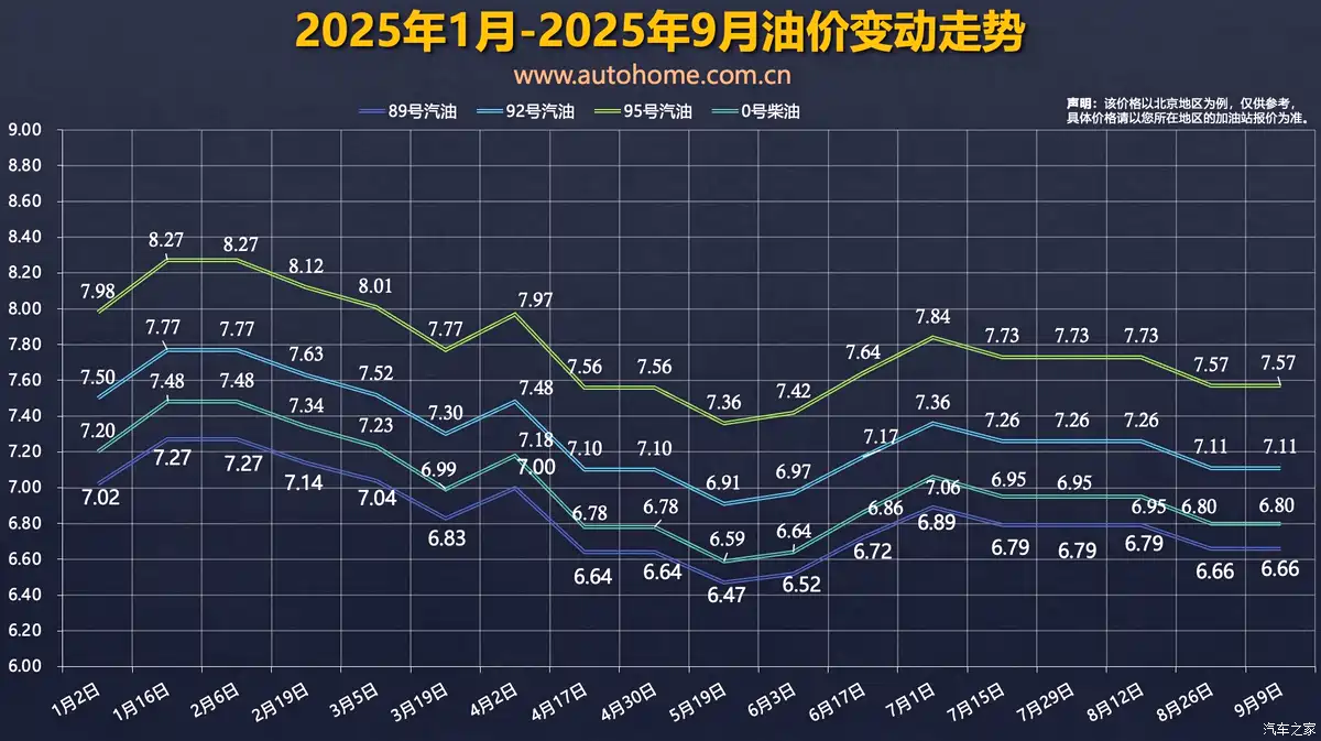 调价金额不足50元！9月9日国内成品油价搁浅 未调金额纳入下次累加