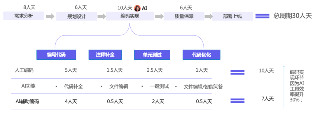 工程师变身AI“指挥者”，吉利与阿里云的软件开发变革实验