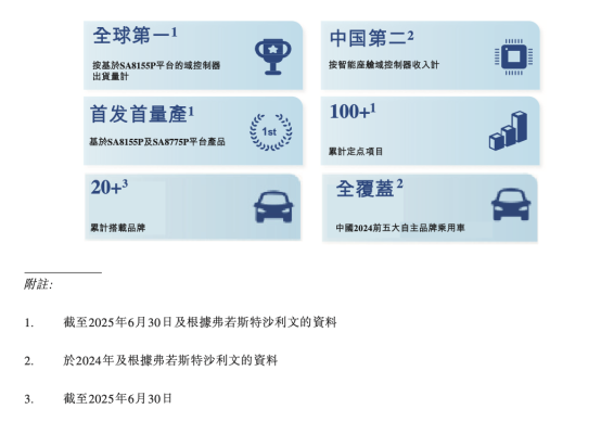 车联天下—中国智能座舱域控制器第二大供应商，拟赴香港上市
