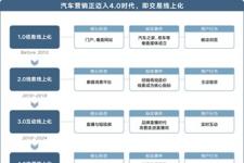 数字化4.0时代：汽车交易线上转型白皮书