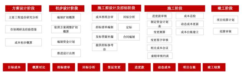 产业项目全过程造价管理：让每一笔投资精准落地