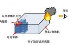 不起火、不爆炸！国标的要求车企能做到吗